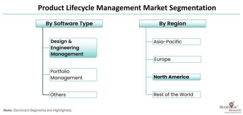 Product-Lifecycle-Management-Market-Segmentation